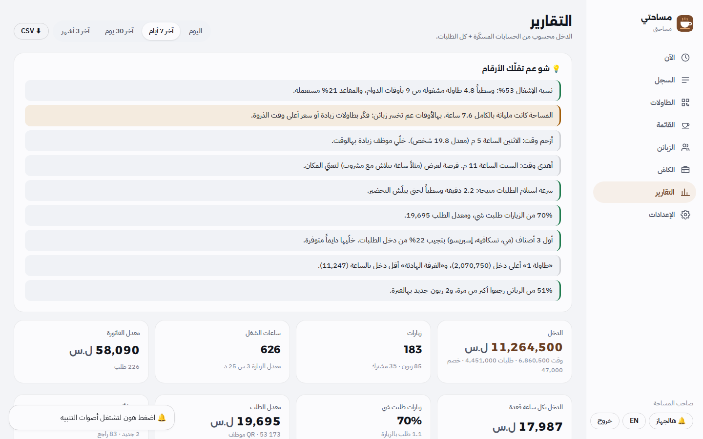 صفحة التقارير بمساحتي: ملخص بجمل واضحة عن الإشغال وأزحم الأوقات وسرعة تجهيز الطلبات، وبعدها أرقام الدخل والزيارات